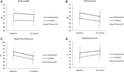 The Effect of Commercial Activity Tracker Based Physical Activity Intervention on Body Composition and Cardiometabolic Health Among Recent Retirees